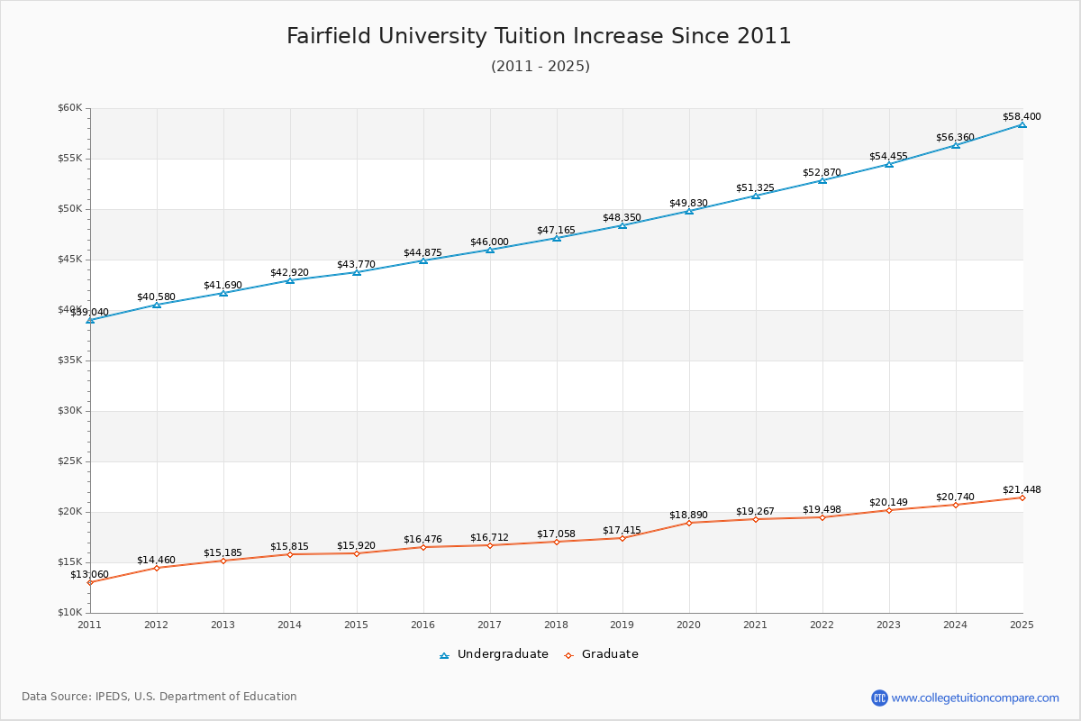 Fairfield University Tuition & Fees Changes Chart