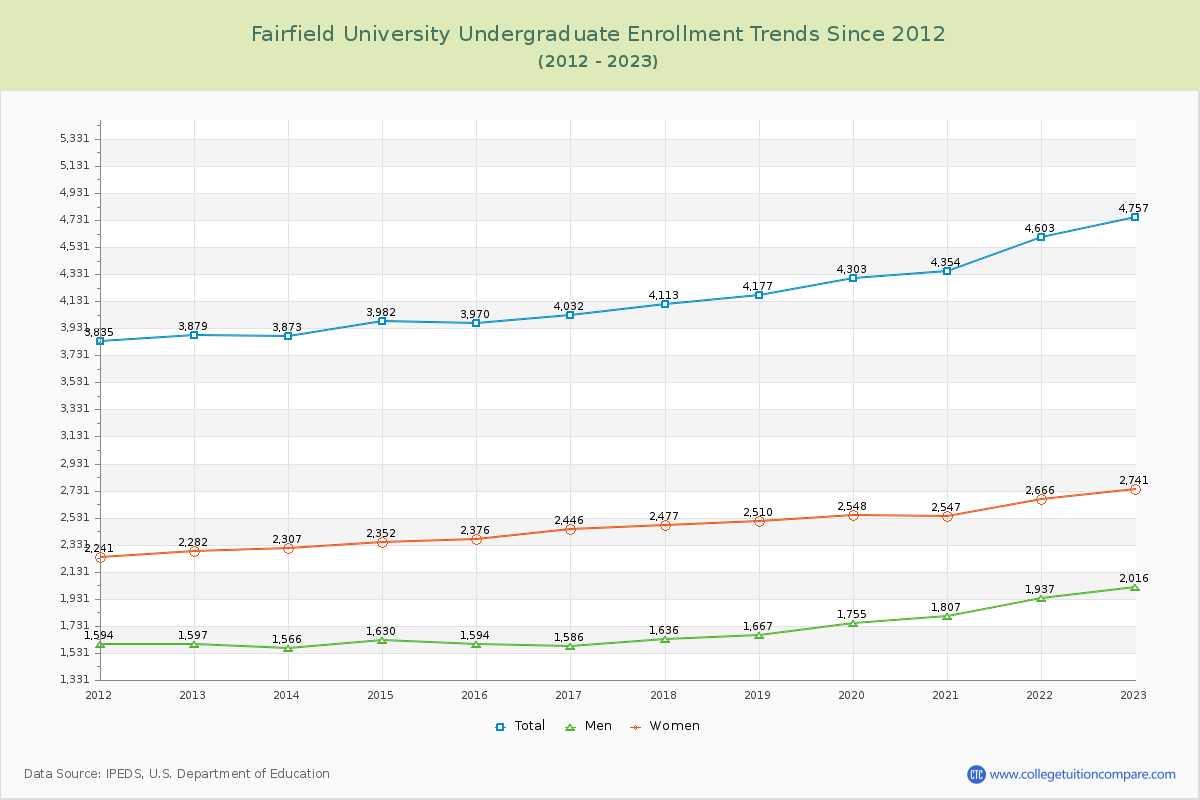 Fairfield University Undergraduate Enrollment Trends Chart