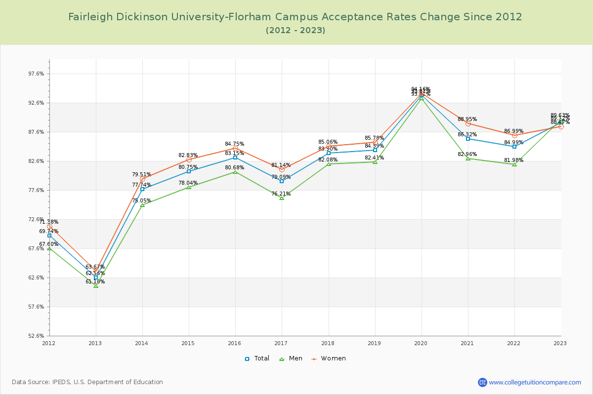 Fairleigh Dickinson University-Florham Campus Acceptance Rate Changes Chart