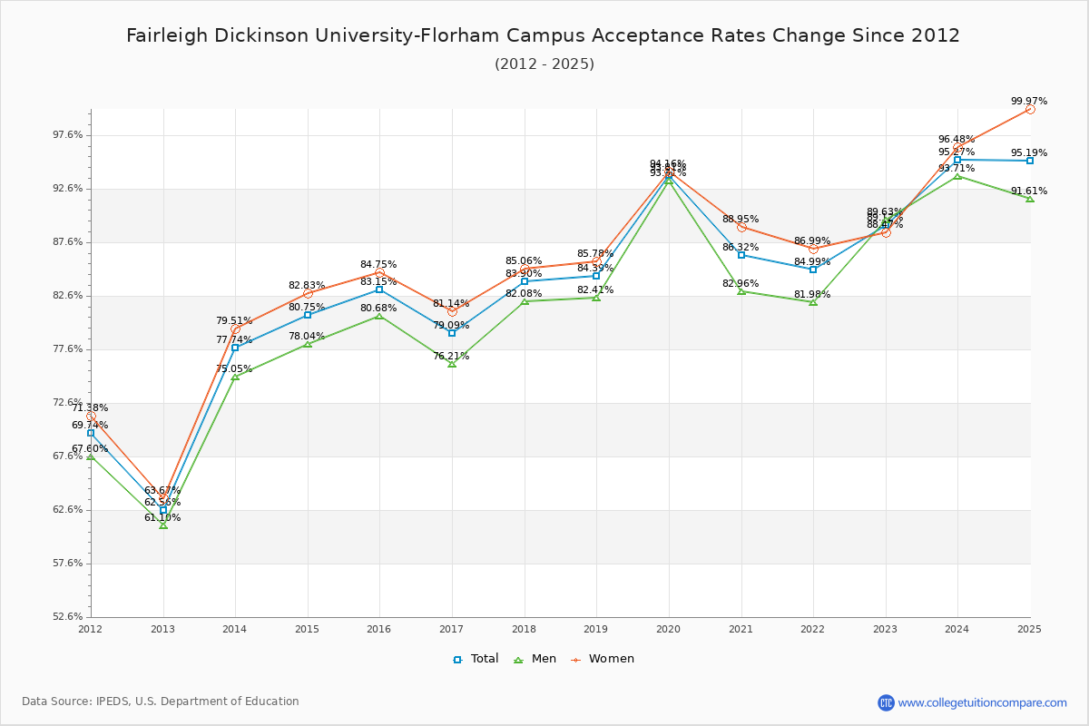 Fairleigh Dickinson University-Florham Campus Acceptance Rate Trends Over Time - Historical Admission Rate Data Visualization Chart