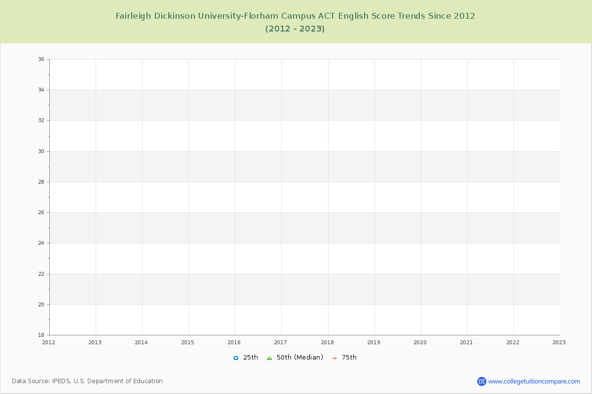 Fairleigh Dickinson University-Florham Campus ACT English Trends Chart