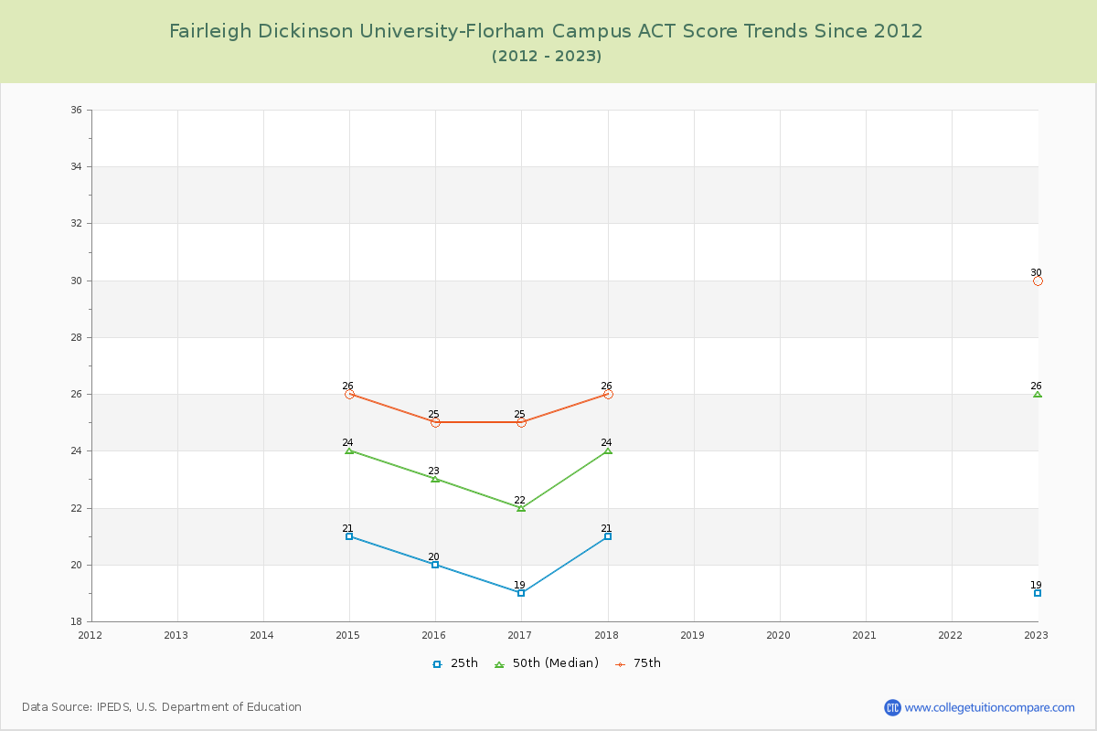 Fairleigh Dickinson University-Florham Campus ACT Score Trends Chart