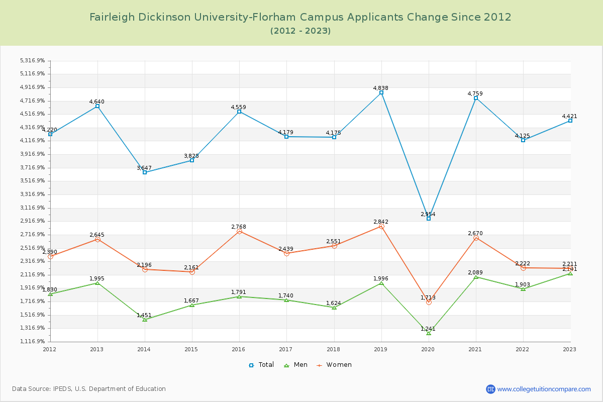 Fairleigh Dickinson University-Florham Campus Number of Applicants Changes Chart