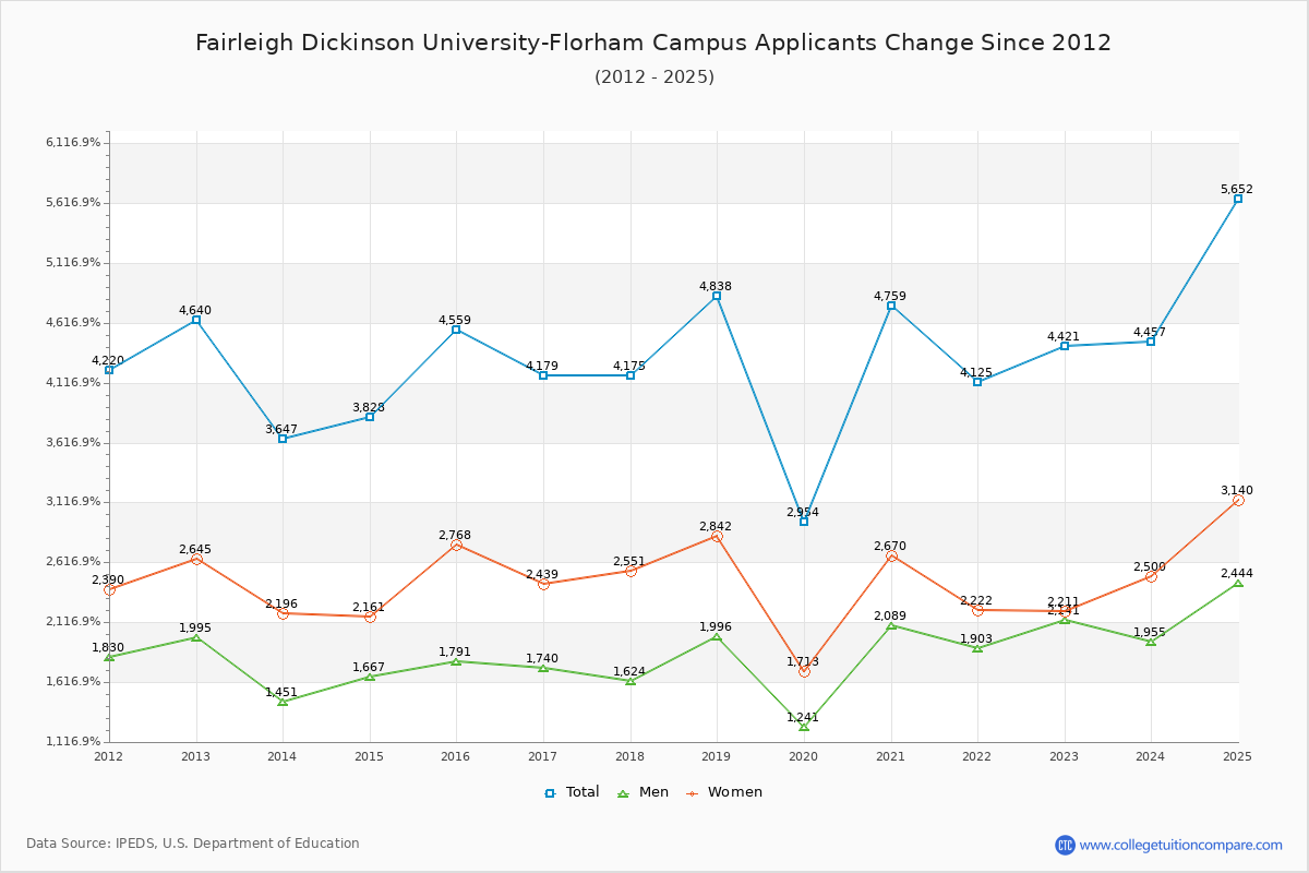 Fairleigh Dickinson University-Florham Campus - 10 Year Applicants, Admissions, and Enrollment Trends Chart