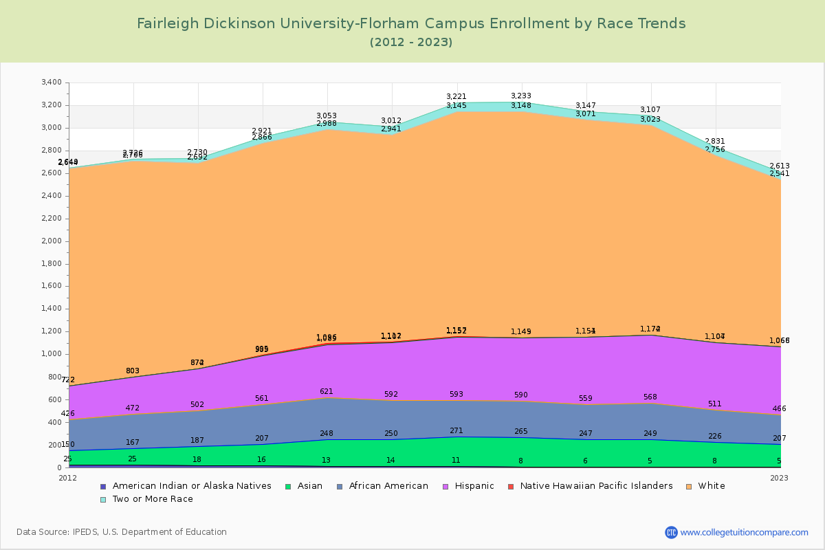 Fairleigh Dickinson University-Florham Campus Enrollment by Race Trends Chart