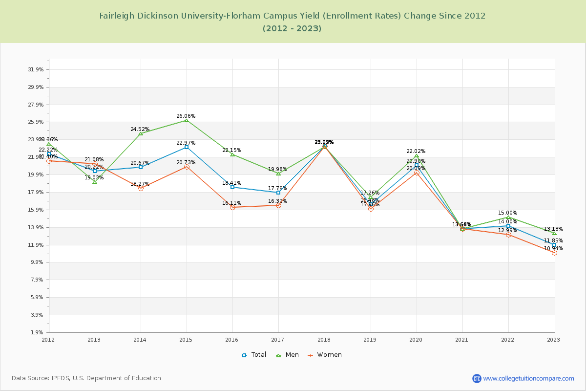 Fairleigh Dickinson University-Florham Campus Yield (Enrollment Rate) Changes Chart