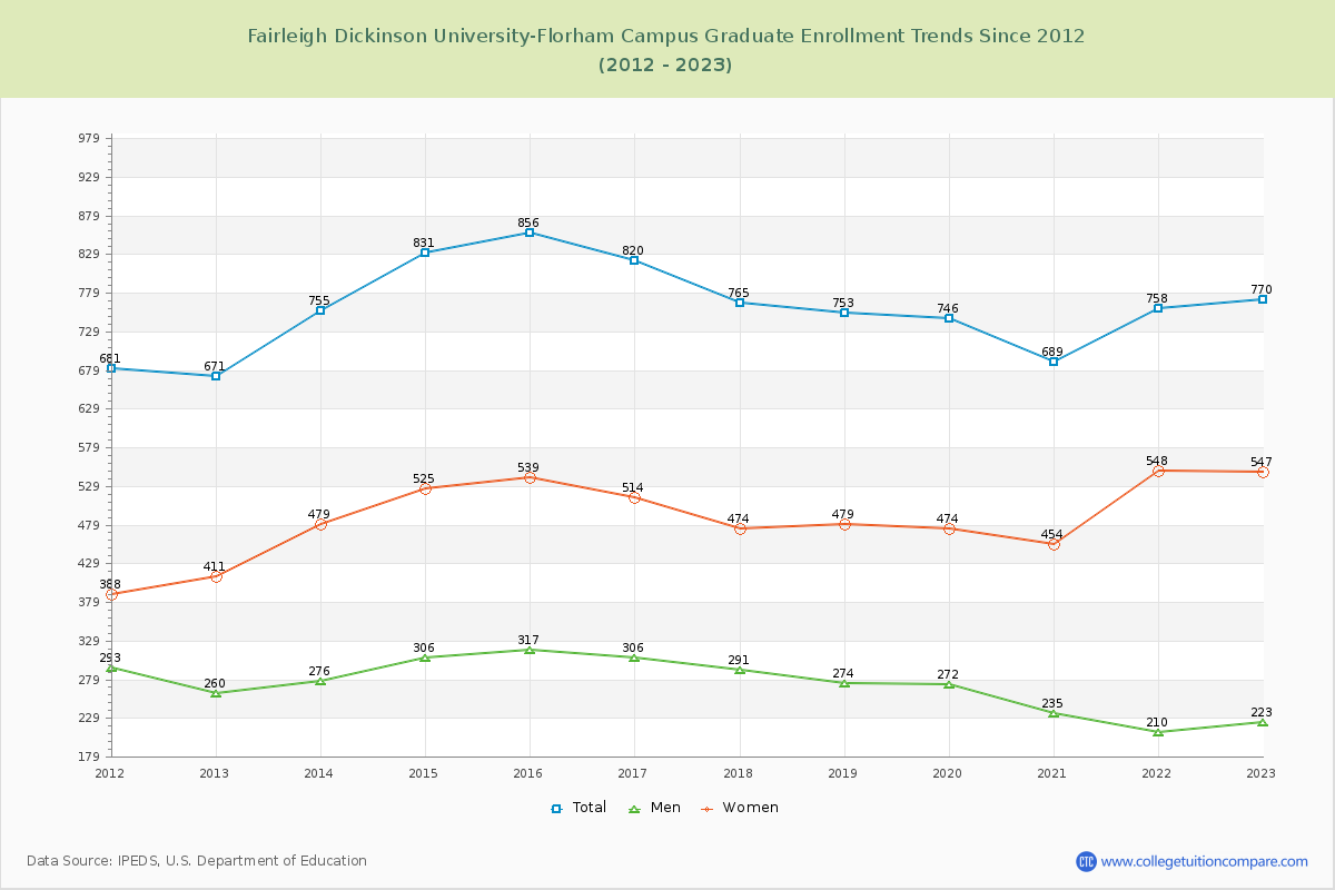 Fairleigh Dickinson University-Florham Campus Graduate Enrollment Trends Chart