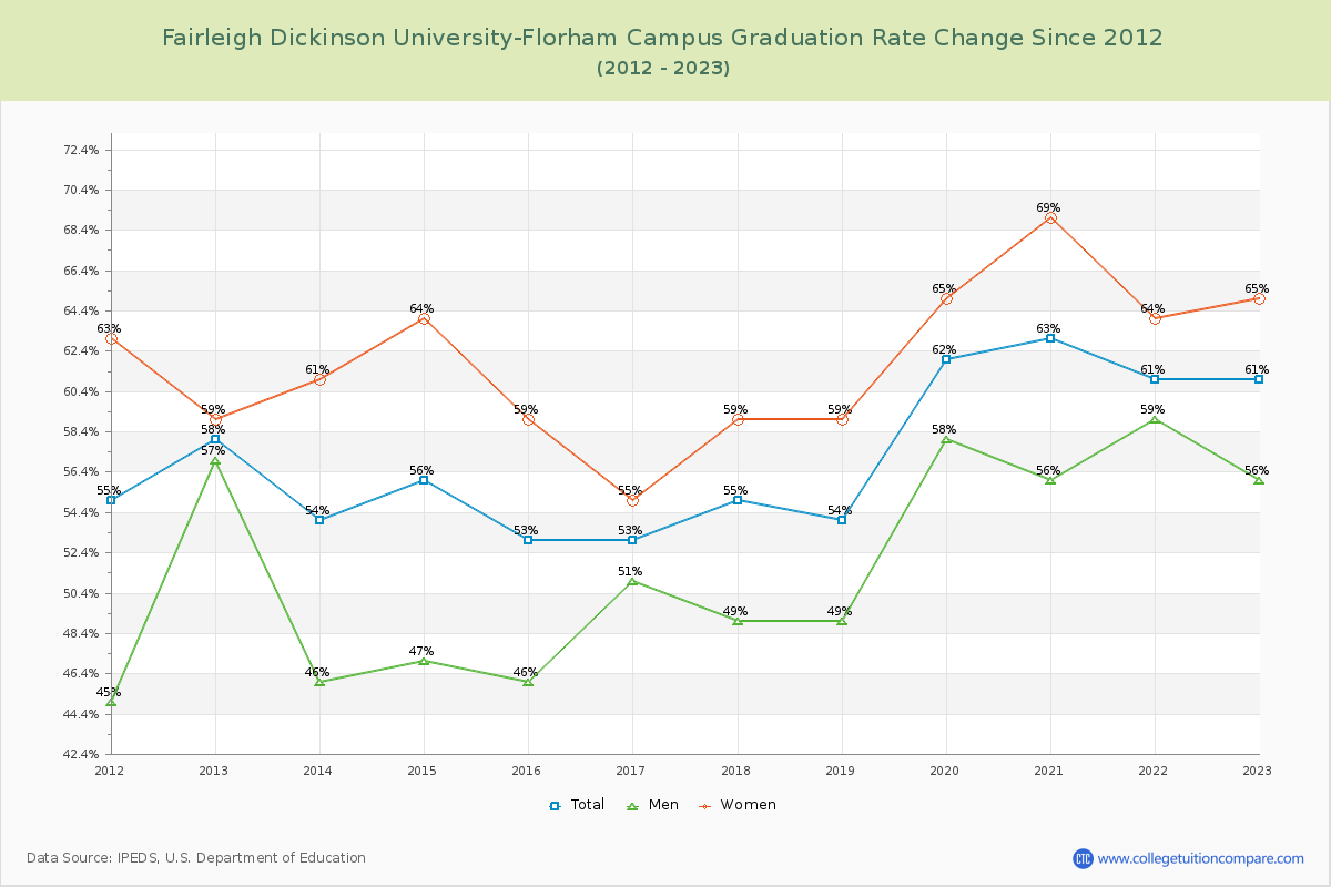 Fairleigh Dickinson University-Florham Campus Graduation Rate Changes Chart