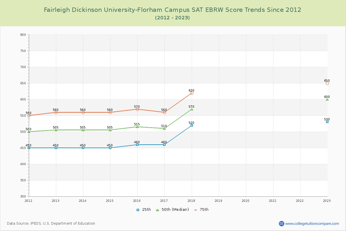 Fairleigh Dickinson University-Florham Campus SAT EBRW (Evidence-Based Reading and Writing) Trends Chart