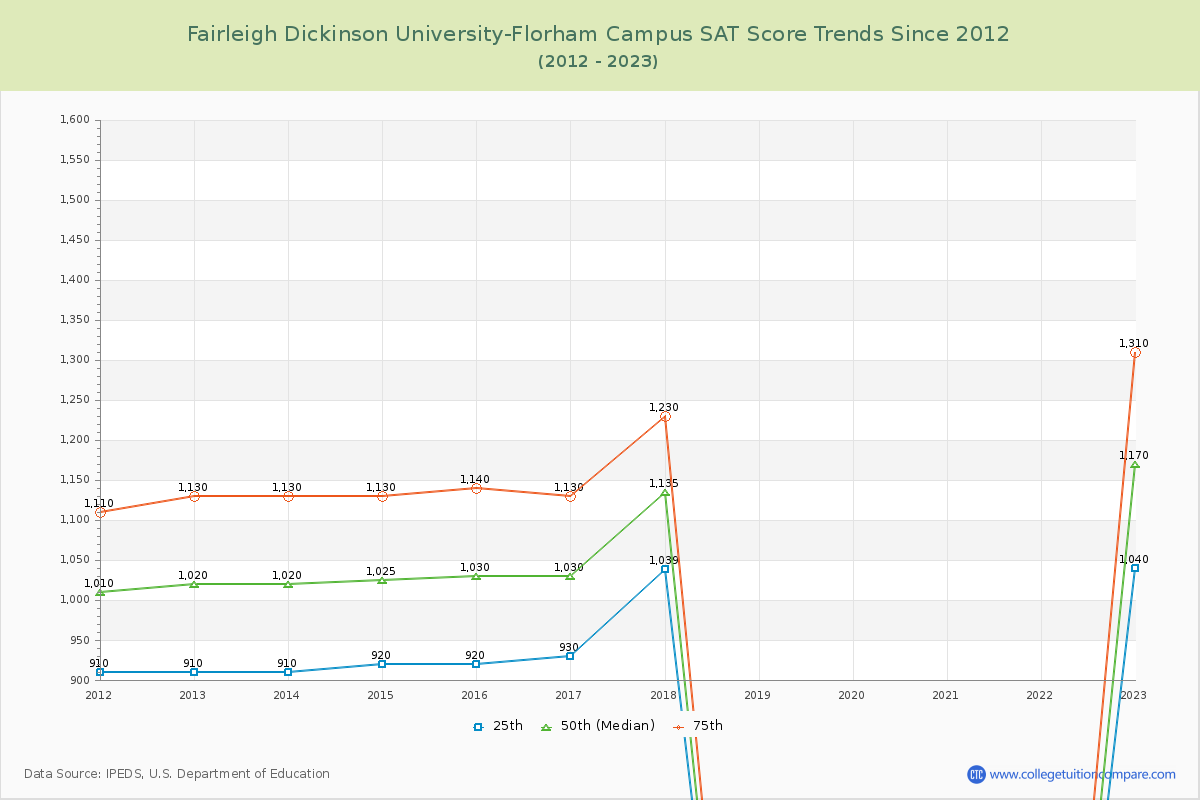 Fairleigh Dickinson University-Florham Campus SAT Score Trends Chart