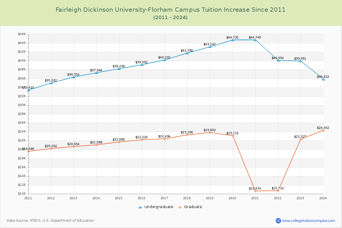 Fairleigh Dickinson University-Florham Campus Tuition & Fees Changes Chart