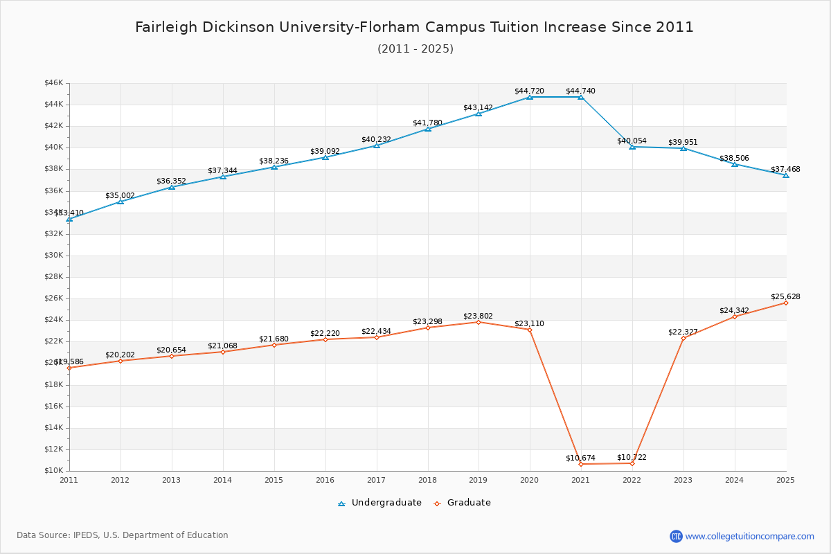 Fairleigh Dickinson University-Florham Campus Tuition & Fees Changes Chart