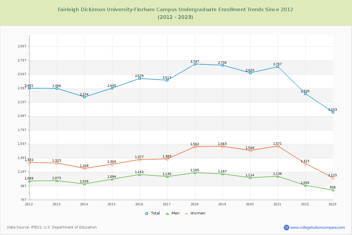 Fairleigh Dickinson University-Florham Campus Undergraduate Enrollment Trends Chart