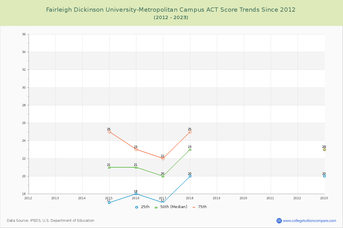 Fairleigh Dickinson University-Metropolitan Campus ACT Score Trends Chart