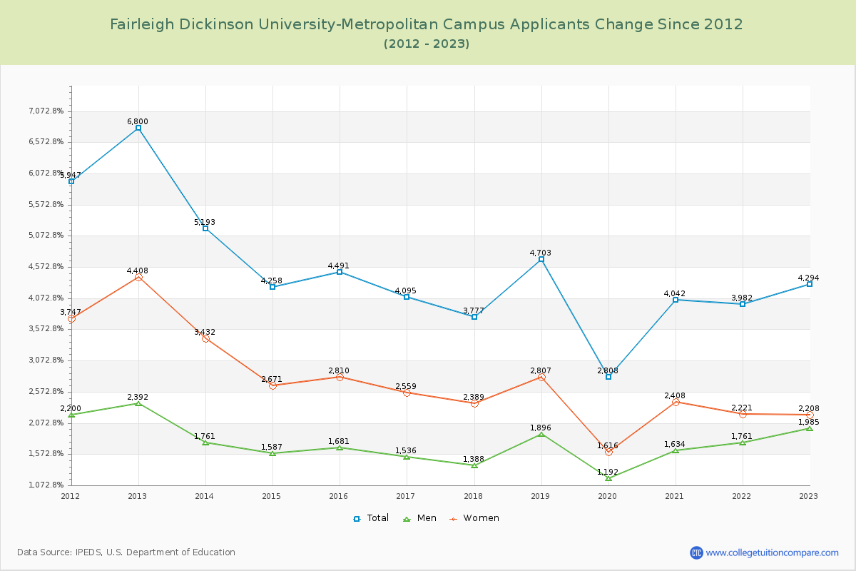Fairleigh Dickinson University-Metropolitan Campus Number of Applicants Changes Chart