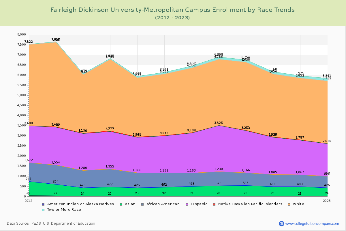 Fairleigh Dickinson University-Metropolitan Campus Enrollment by Race Trends Chart