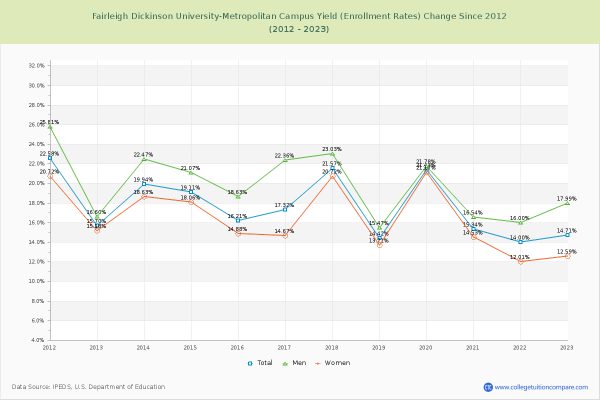 Fairleigh Dickinson University-Metropolitan Campus Yield (Enrollment Rate) Changes Chart