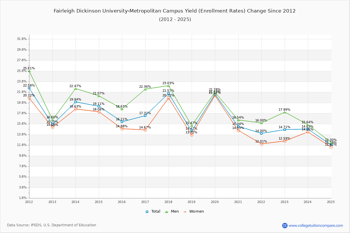 Fairleigh Dickinson University-Metropolitan Campus enrollment rate trends chart showing historical yield changes from 2015 to 2025