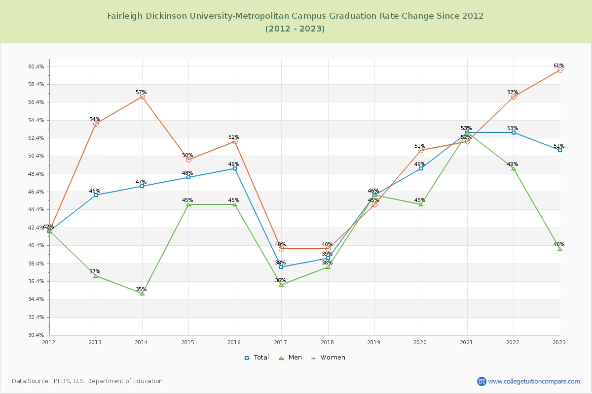 Fairleigh Dickinson University-Metropolitan Campus Graduation Rate Changes Chart