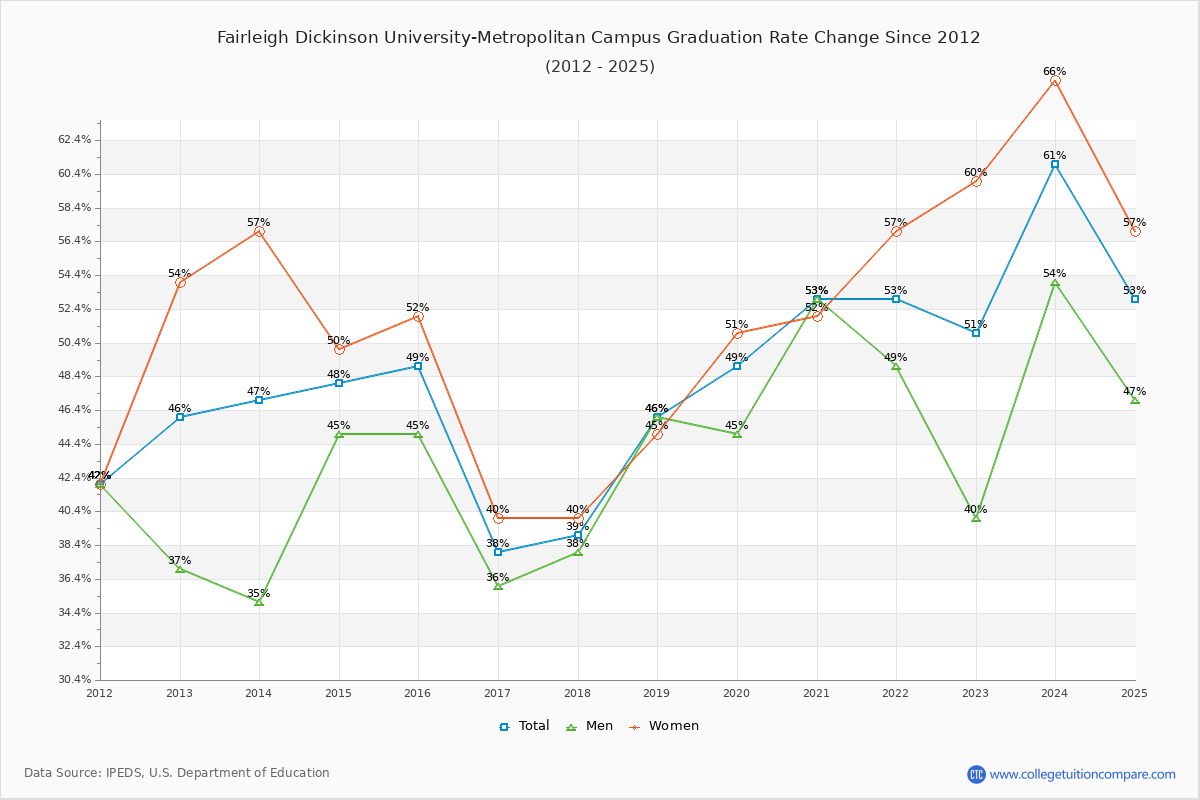 Fairleigh Dickinson University-Metropolitan Campus Graduation Rate Changes Chart