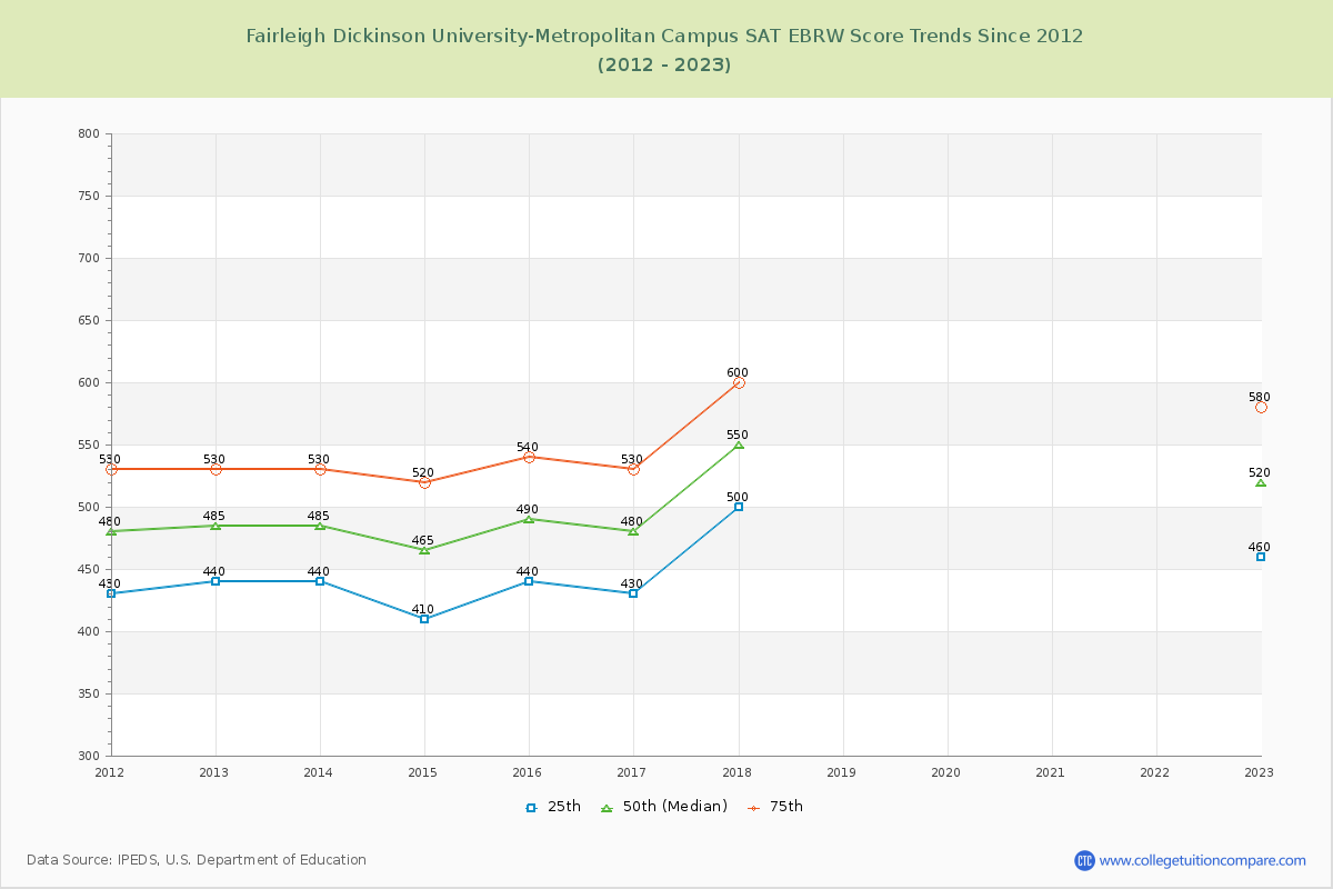 Fairleigh Dickinson University-Metropolitan Campus SAT EBRW (Evidence-Based Reading and Writing) Trends Chart