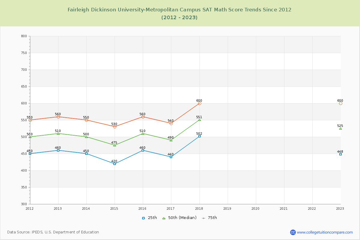 Fairleigh Dickinson University-Metropolitan Campus SAT Math Score Trends Chart