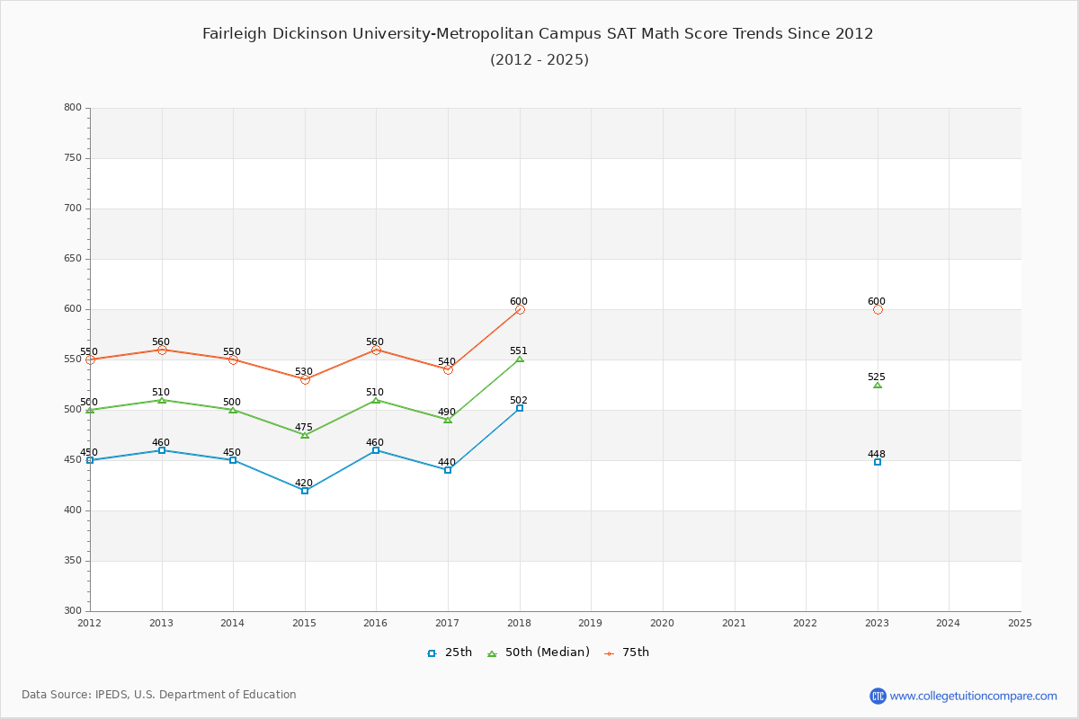 Fairleigh Dickinson University-Metropolitan Campus SAT Math Score Trends Chart