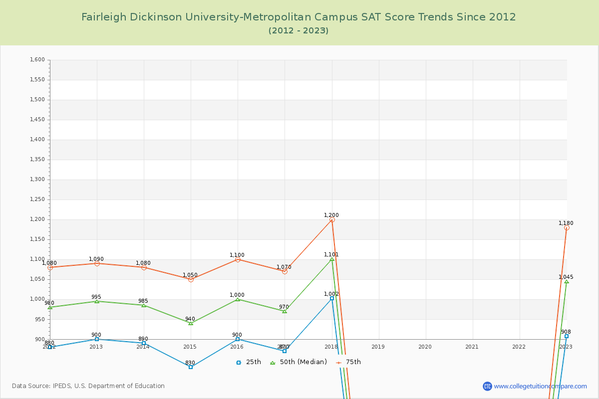 Fairleigh Dickinson University-Metropolitan Campus SAT Score Trends Chart