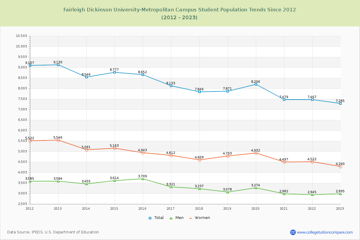 Fairleigh Dickinson University-Metropolitan Campus Enrollment Trends Chart
