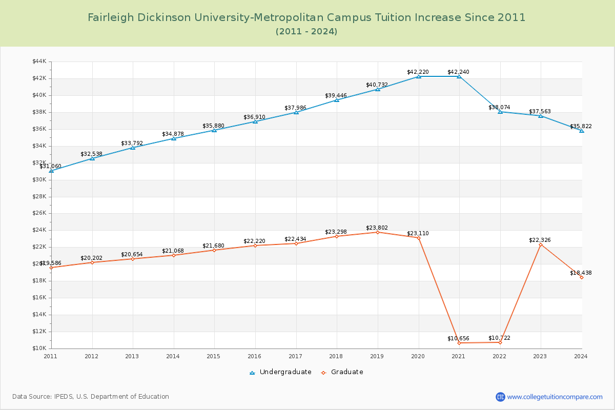 Fairleigh Dickinson University-Metropolitan Campus Tuition & Fees Changes Chart