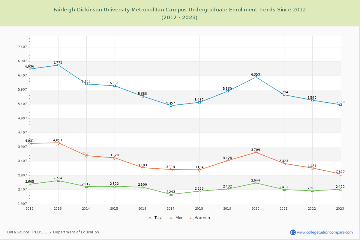 Fairleigh Dickinson University-Metropolitan Campus Undergraduate Enrollment Trends Chart