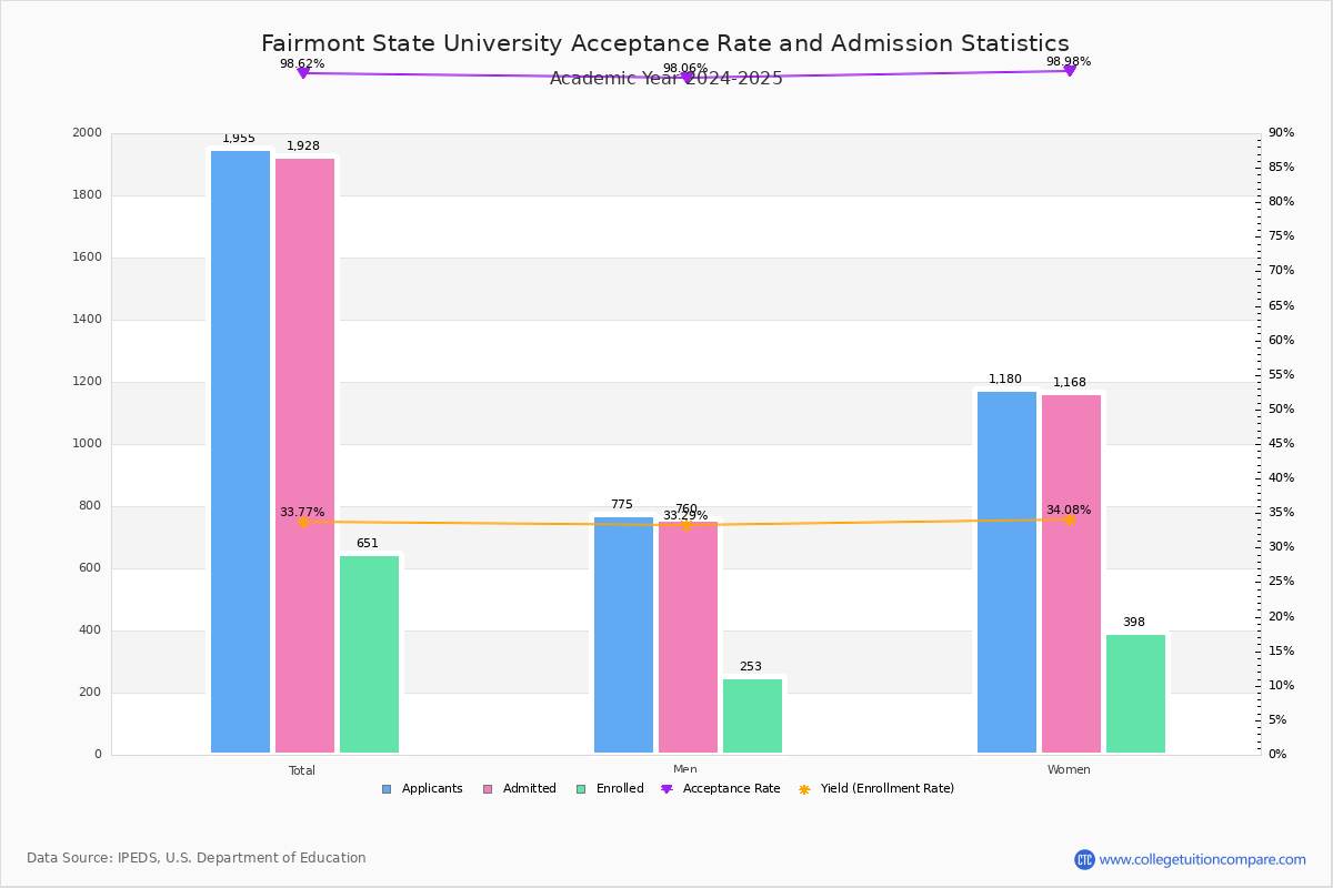 Fairmont State University Acceptance Rate and SAT/ACT Scores