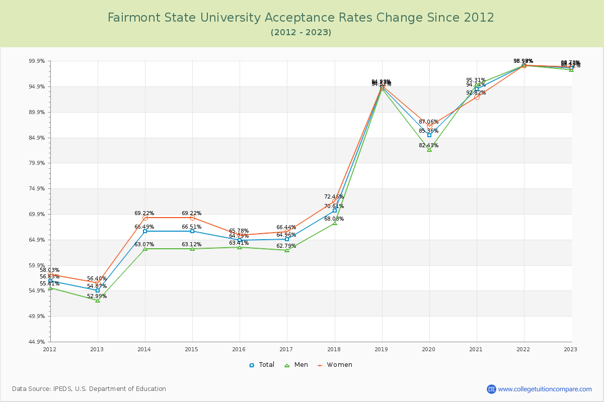 Fairmont State University Acceptance Rate Changes Chart