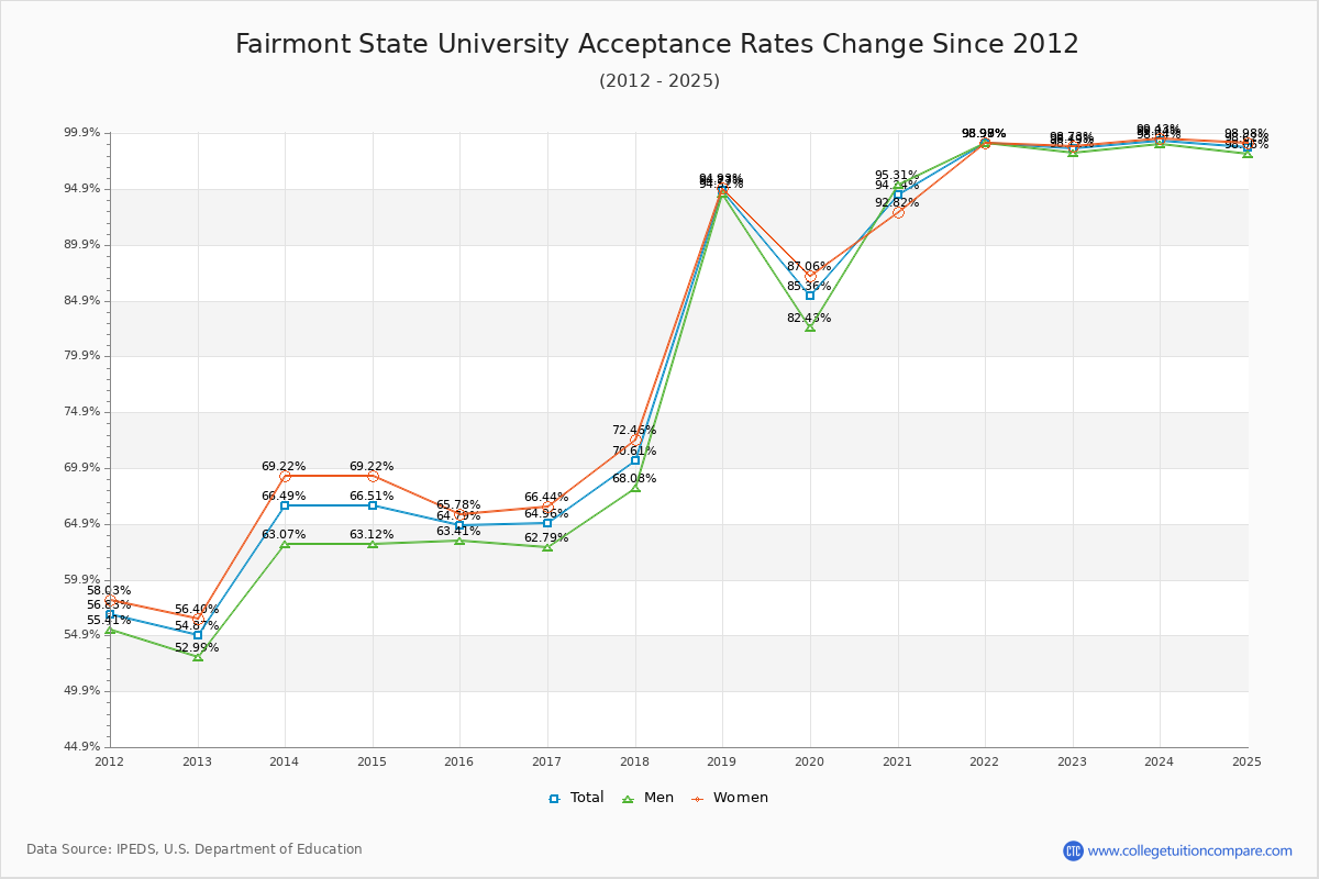 Fairmont State University Acceptance Rate Trends Over Time - Historical Admission Rate Data Visualization Chart