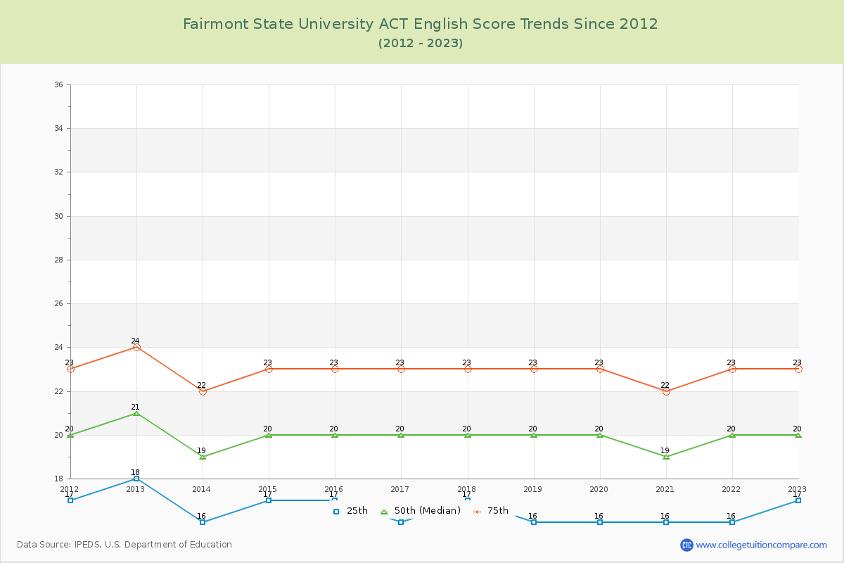 Fairmont State University ACT English Trends Chart