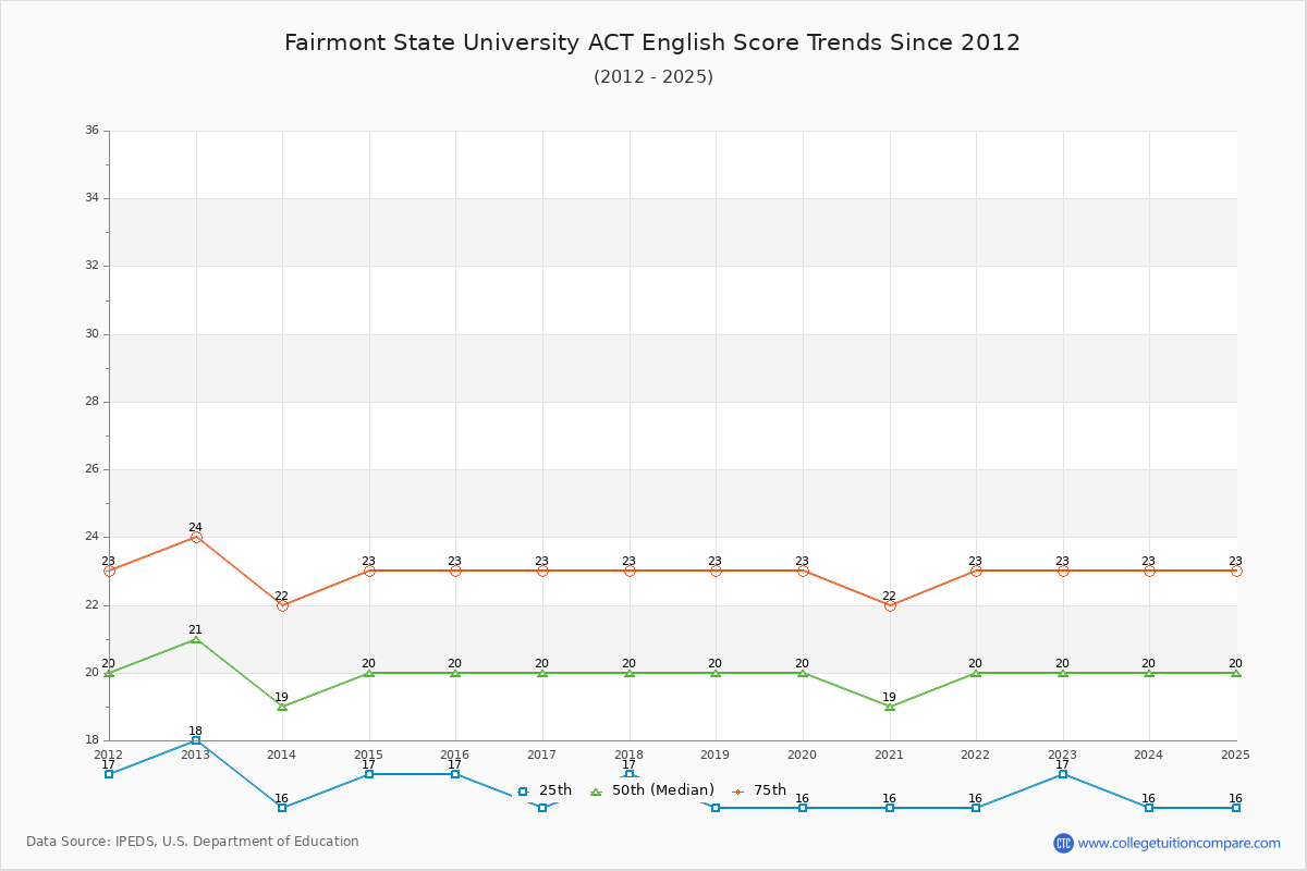 Fairmont State University ACT English Trends Chart