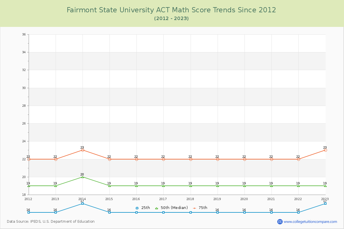 Fairmont State University ACT Math Score Trends Chart