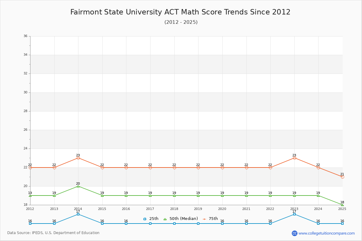 Fairmont State University ACT Math Score Trends Chart