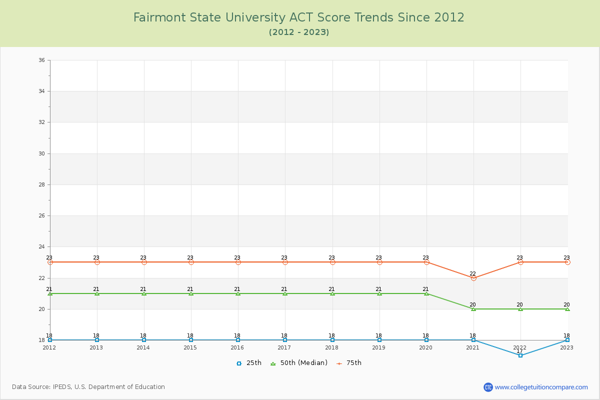 Fairmont State University ACT Score Trends Chart