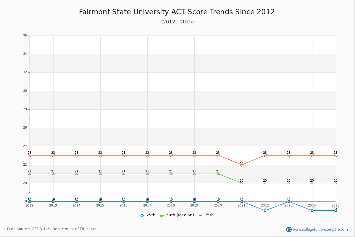 Fairmont State University ACT Score Trends Chart