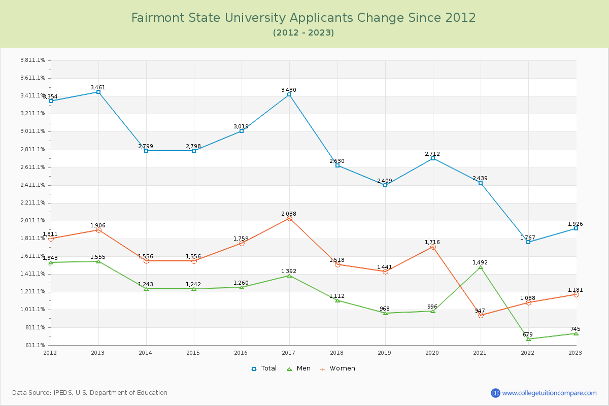 Fairmont State University Number of Applicants Changes Chart