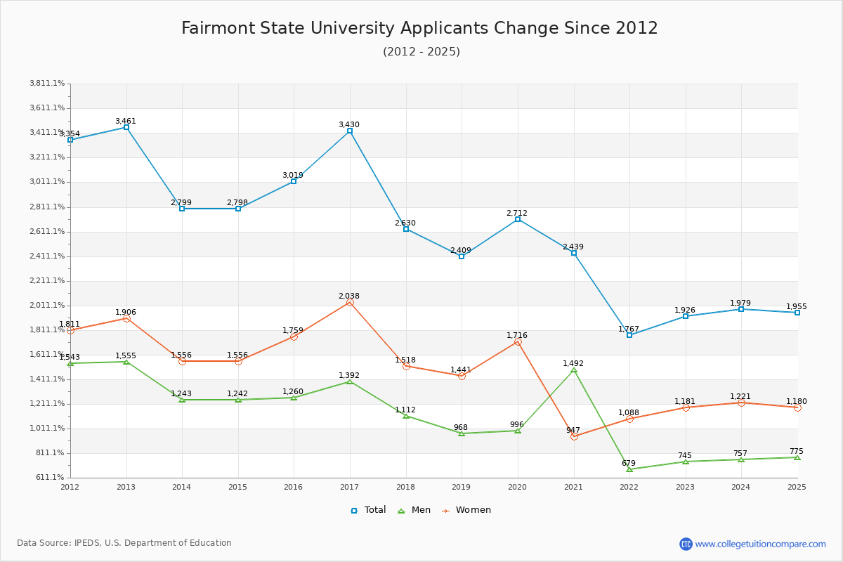 Fairmont State University - 10 Year Applicants, Admissions, and Enrollment Trends Chart