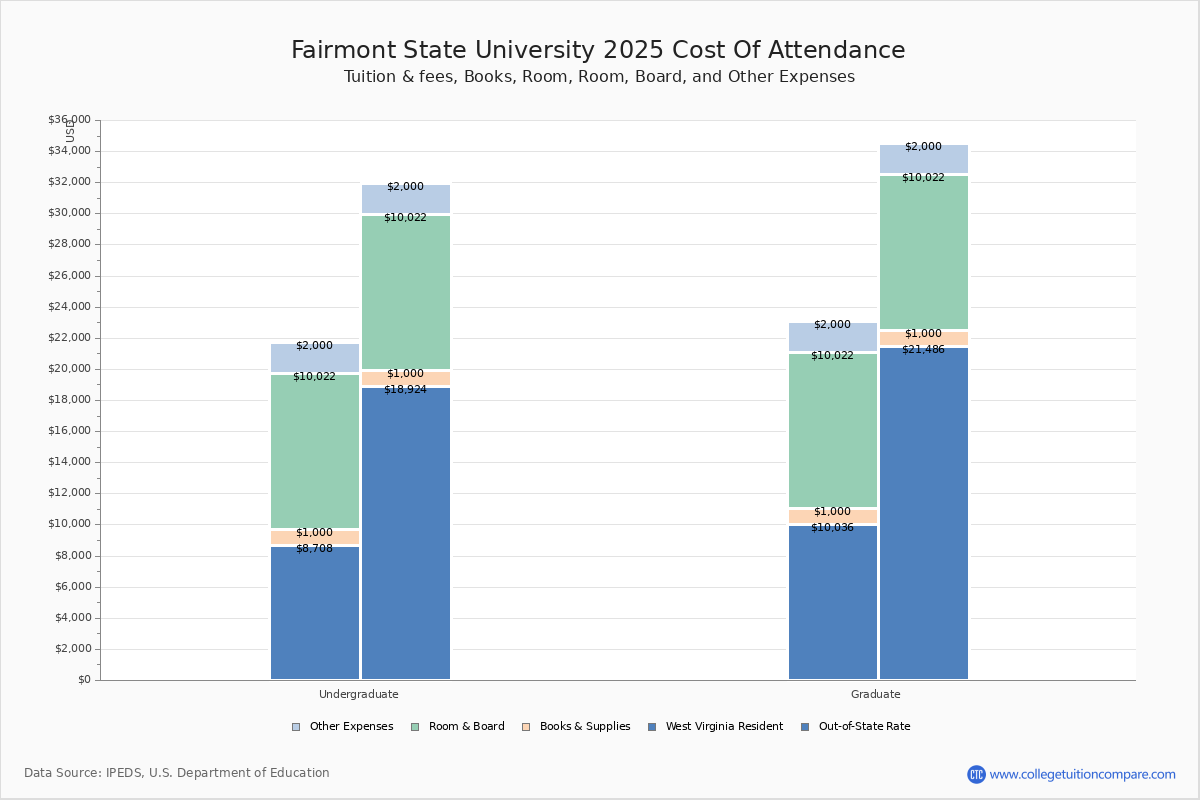 Fairmont State University Tuition & Fees, Net Price