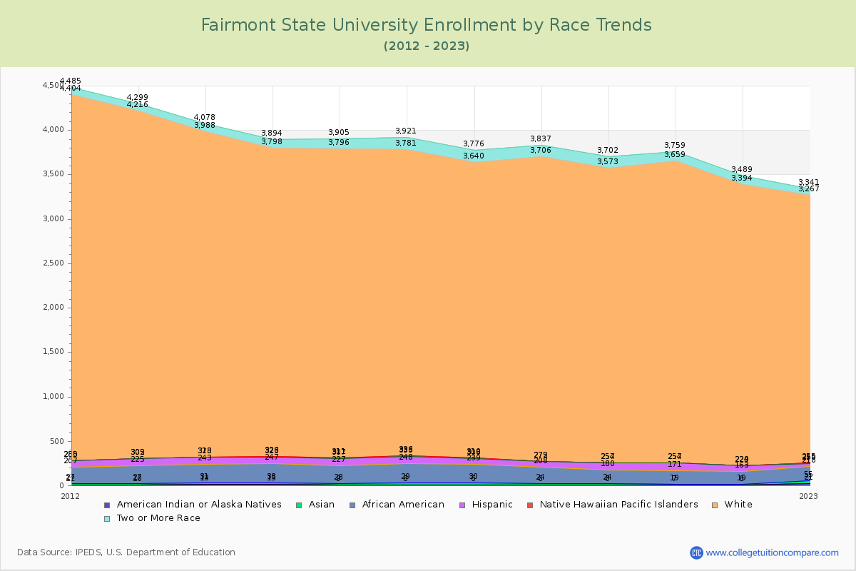 Fairmont State University Enrollment by Race Trends Chart