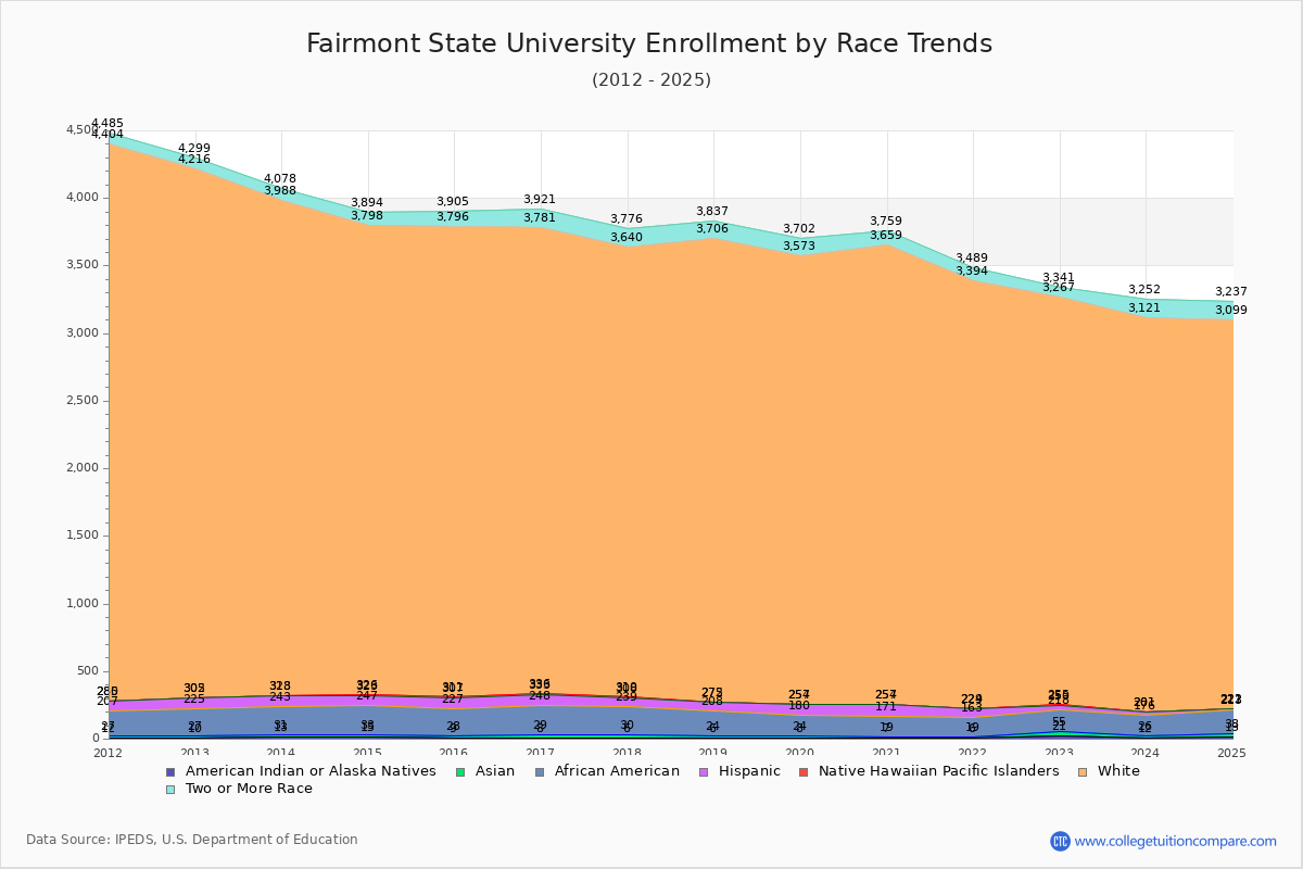 Fairmont State University Enrollment by Race Trends Chart