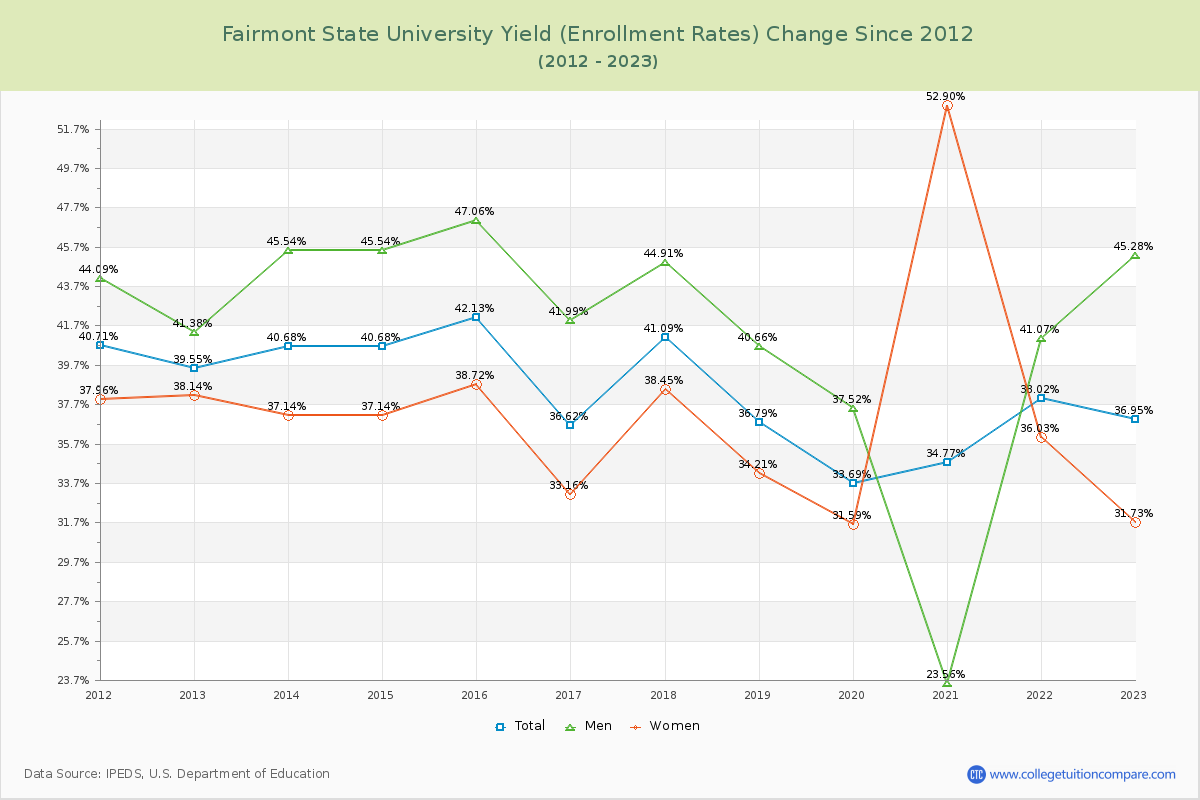 Fairmont State University Yield (Enrollment Rate) Changes Chart