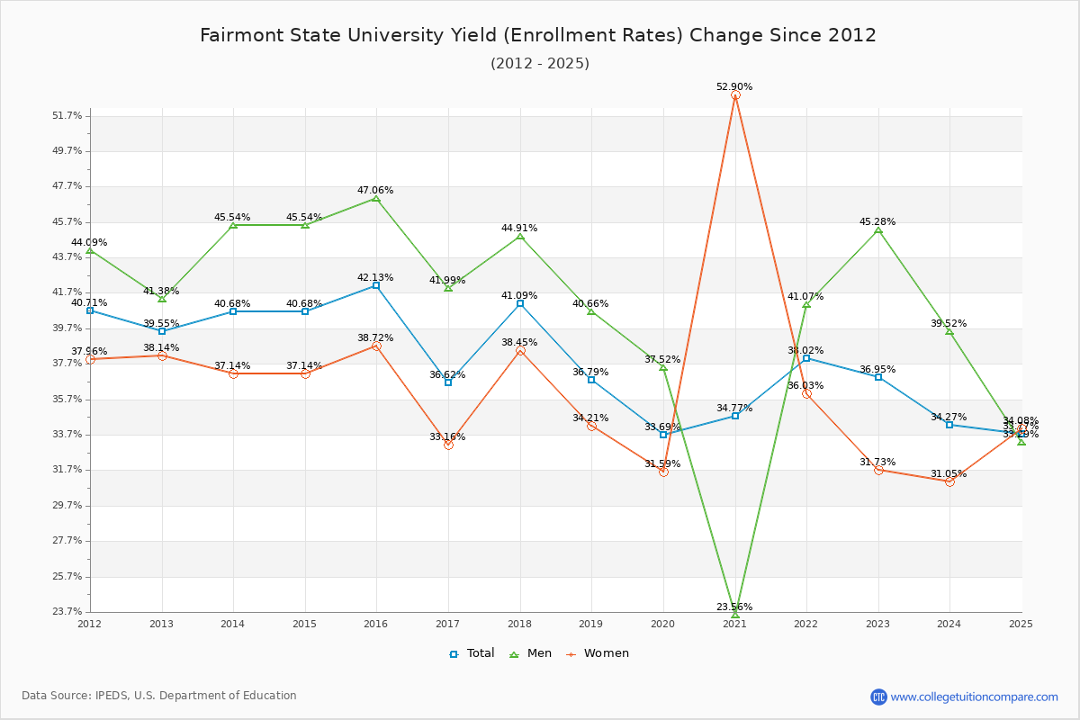 Fairmont State University enrollment rate trends chart showing historical yield changes from 2015 to 2025