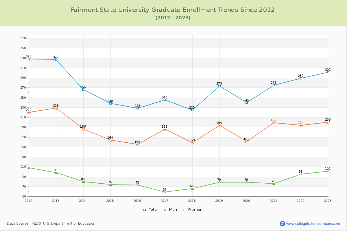 Fairmont State University Graduate Enrollment Trends Chart