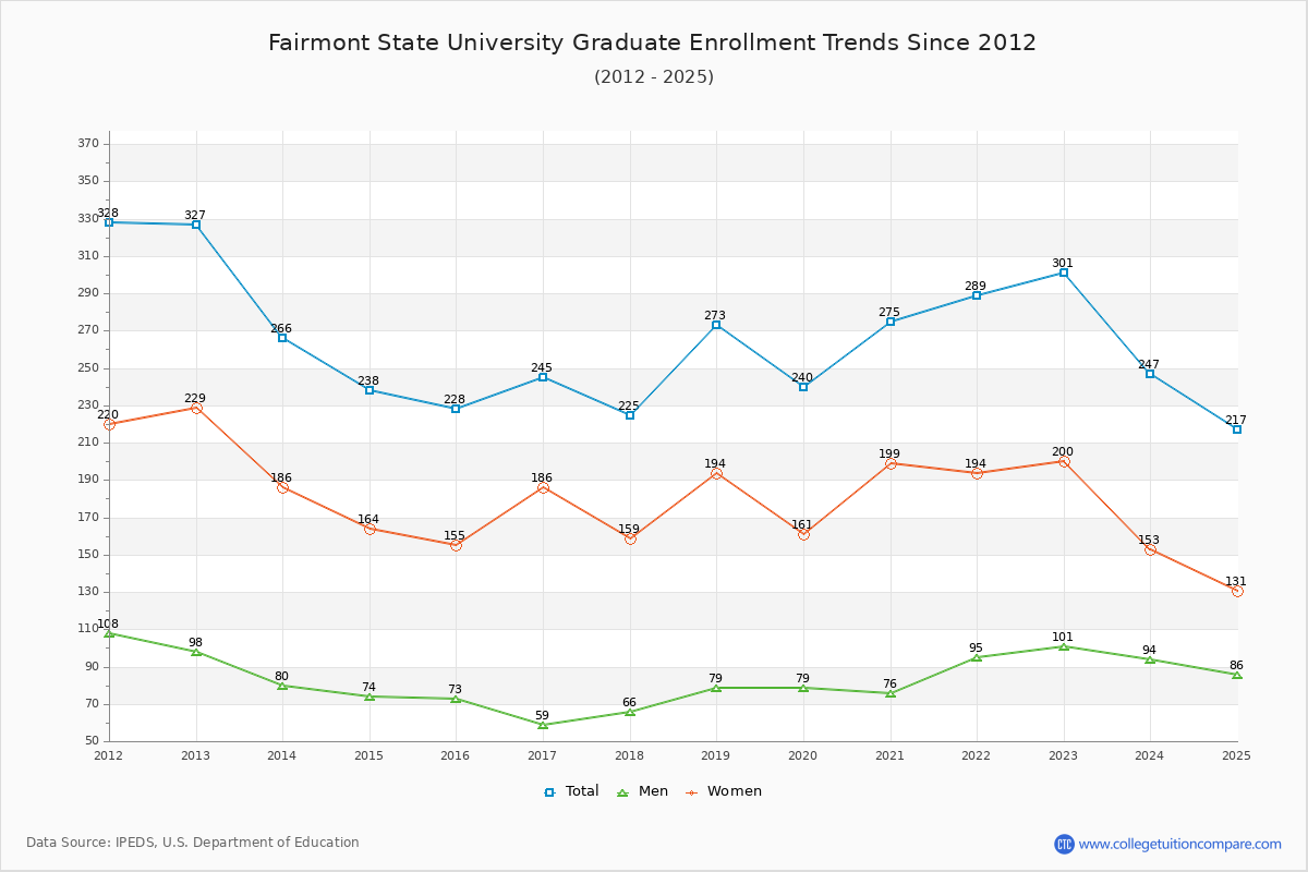 Fairmont State University Graduate Enrollment Trends Chart