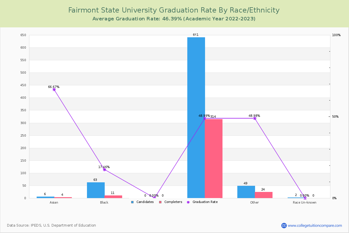 Fairmont State University graduate rate by race